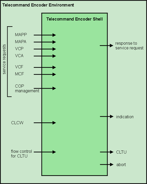 Telecommand Encoder Shell interfaces