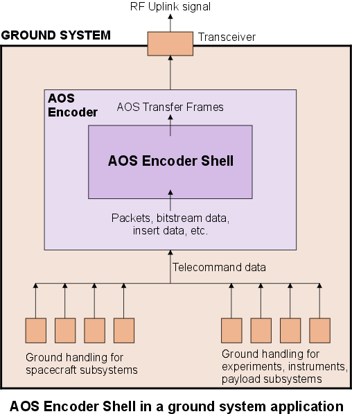 AOS Encoder Shell ground-based application