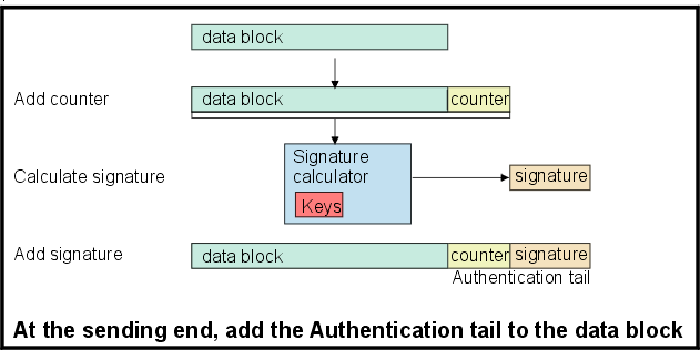 Add Authentication tail