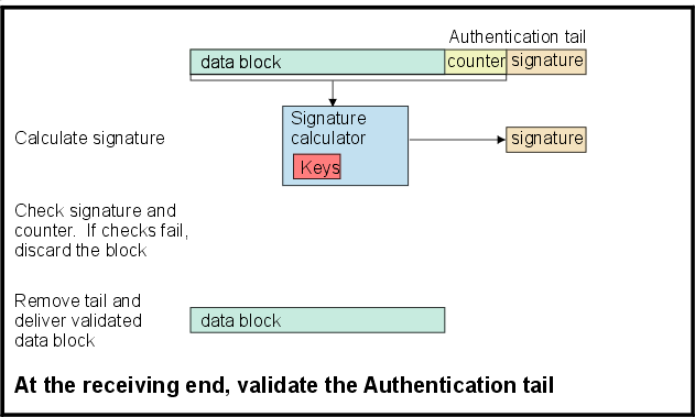 Remove Authentication tail