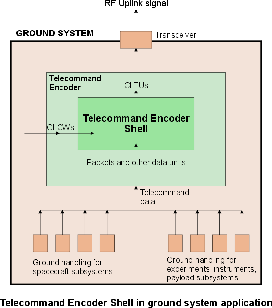 TC Encoder Shell ground system application