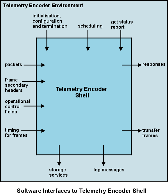 Telemetry Encoder Shell software i/f